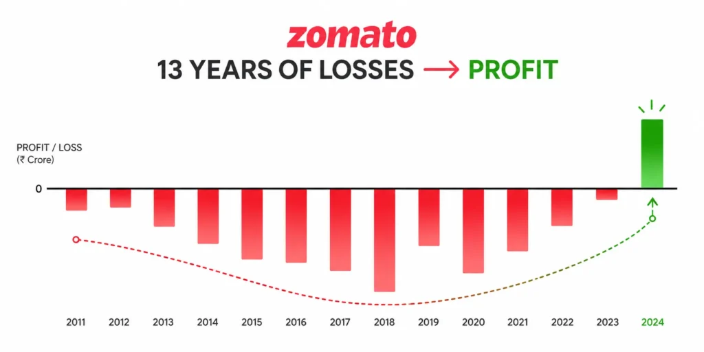 Simple Zomato profit and loss graph showing 13 years of losses before turning profitable in 2024.