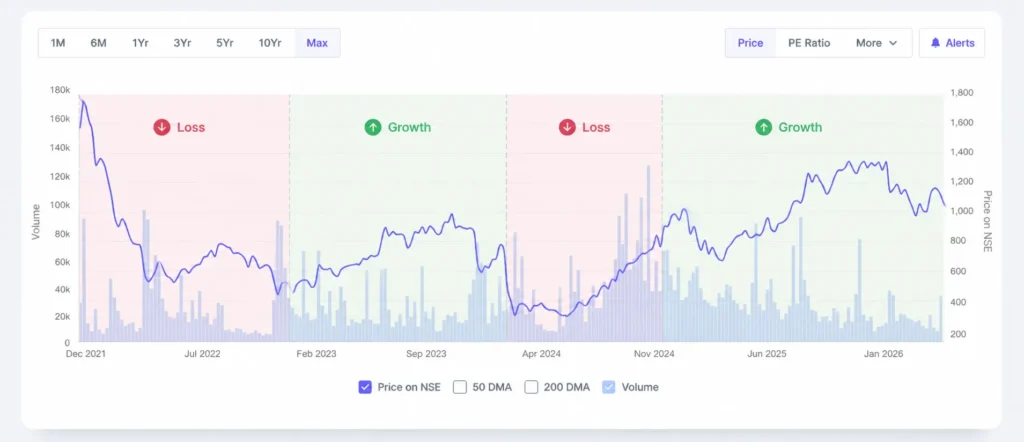 Paytm (One97 Communications – NSE: PAYTM) financial chart